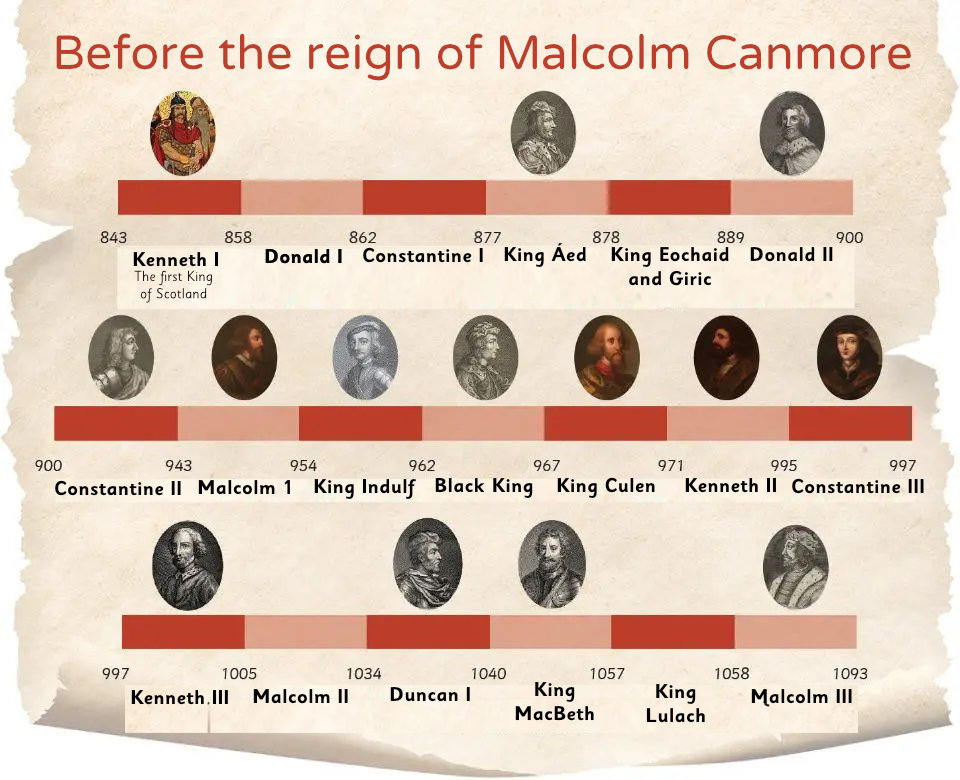 Before the reign of Malcolm Canmore - Timeline